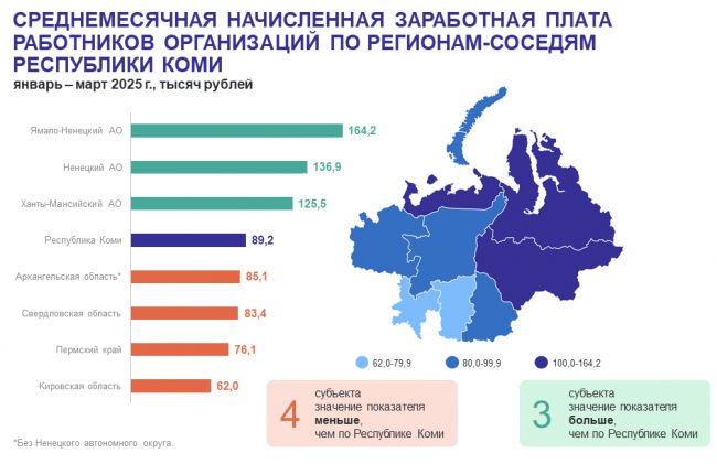 Комистат сравнил зарплаты в Коми и у соседей
